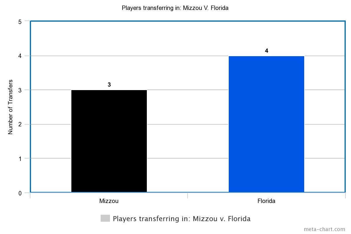 Mizzou Versus Florida- players transferring in